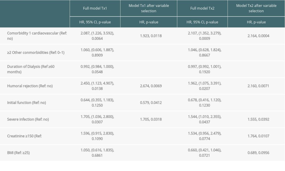 Time-to-event analysis of graft survival (multivariable model and variable selection).