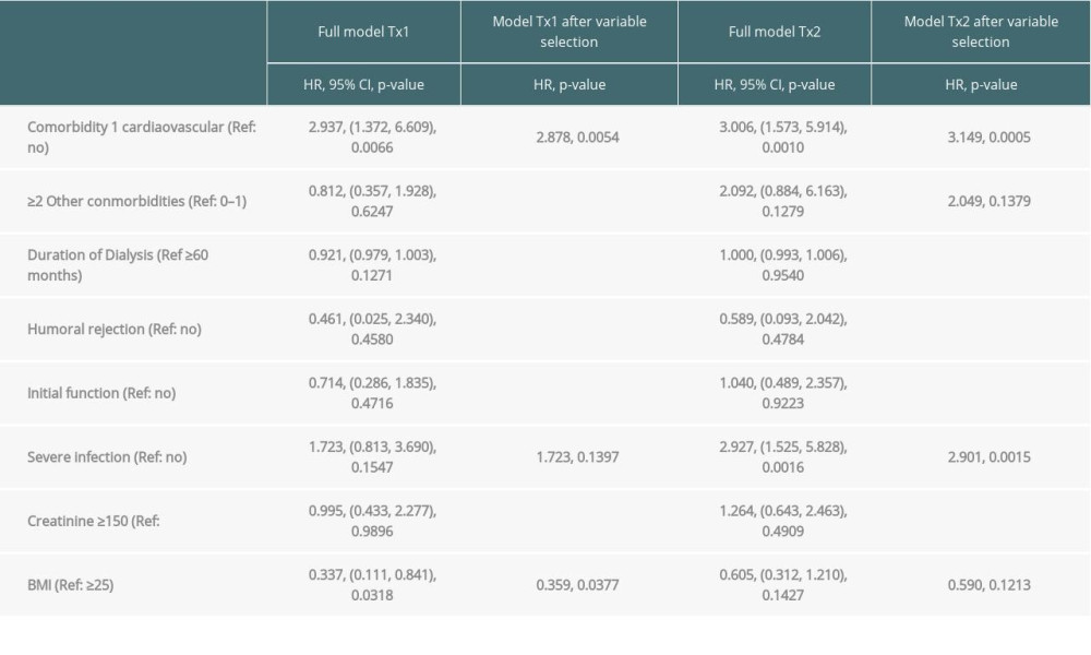 Time-to-event analysis of patient survival (multivariable model and variable selection).