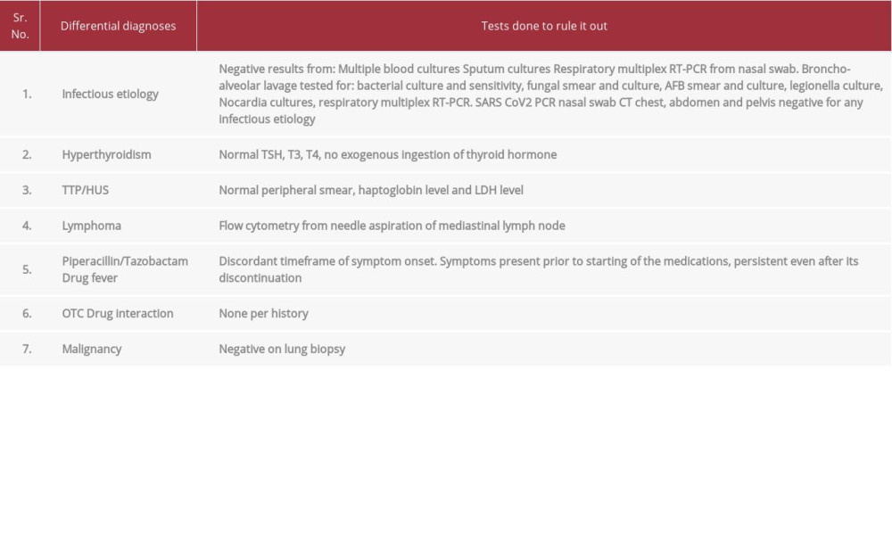 Differential diagnoses considered as the possible cause of patient’s clinical symptoms and tests done to rule them out.