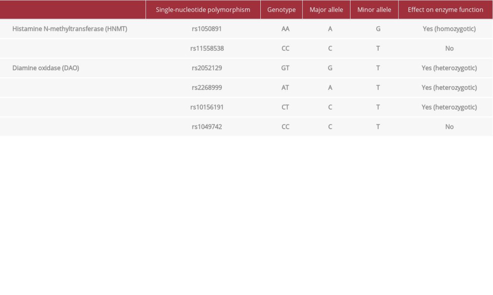 Single-nucleotide polymorphisms of DAO and HNMT.