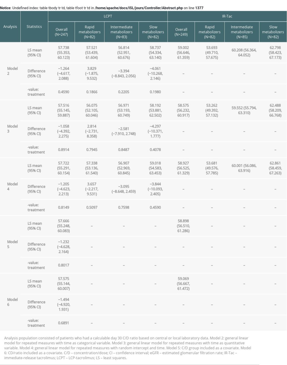 Sensitivity analyses for eGFR (mL/min/1.73 m2) at months 1–24.