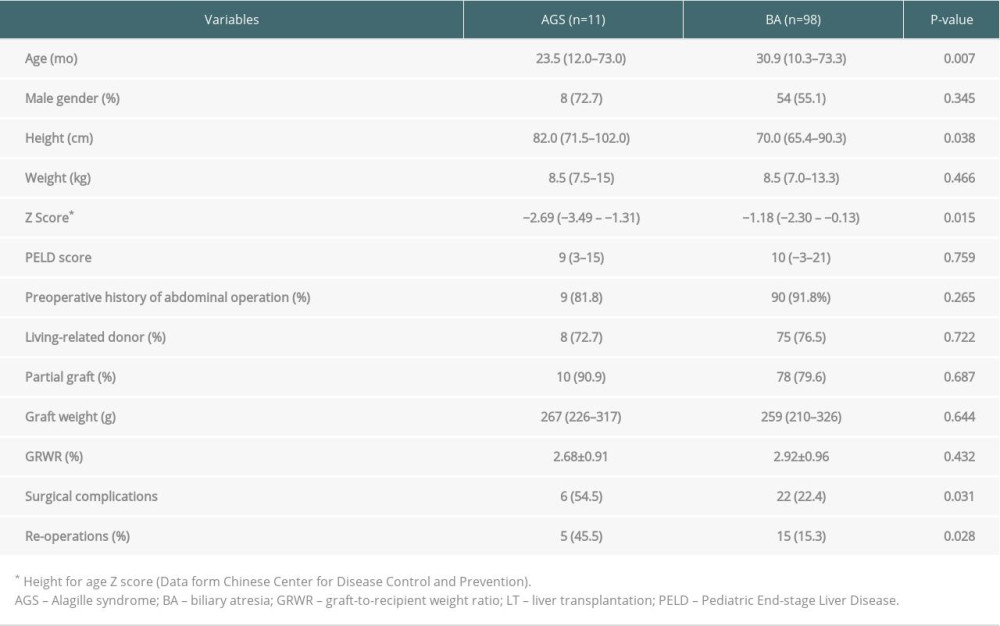 Postoperative surgical complications and re-operations in pediatric AGS and BA recipients.