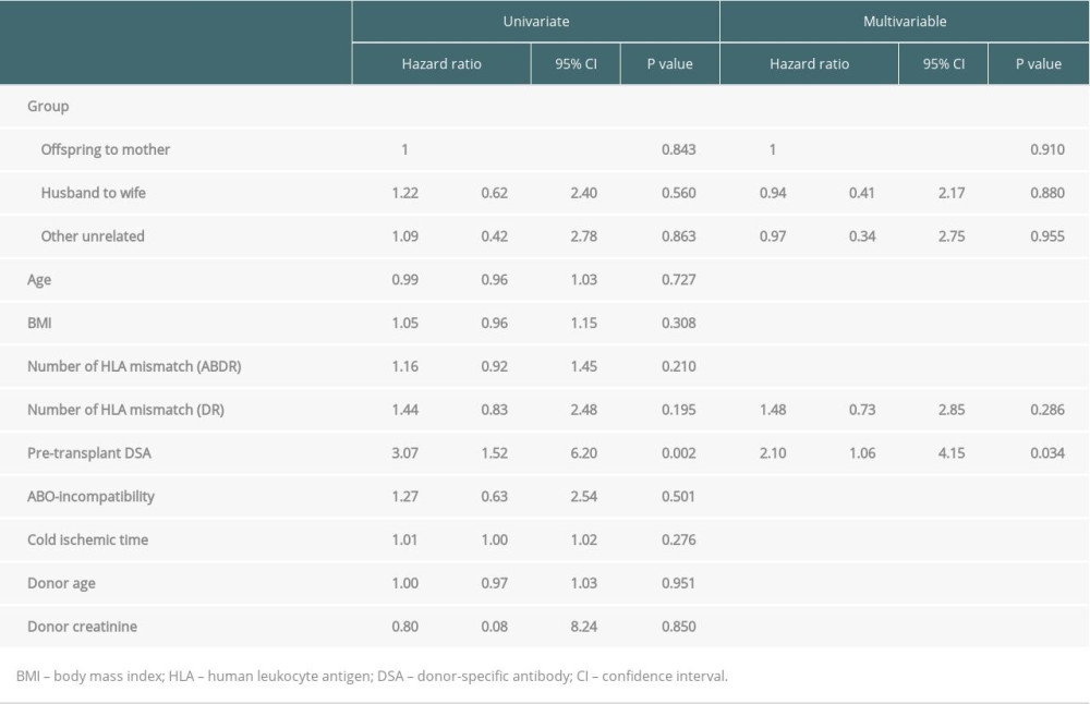 Cox proportional hazards model analysis of biopsy-proven acute rejection.