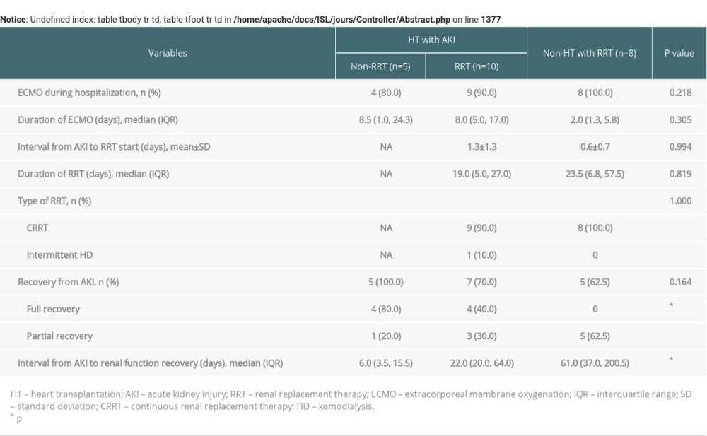 Comparison of clinical outcomes between the HT with AKI and non-HT with RRT groups.