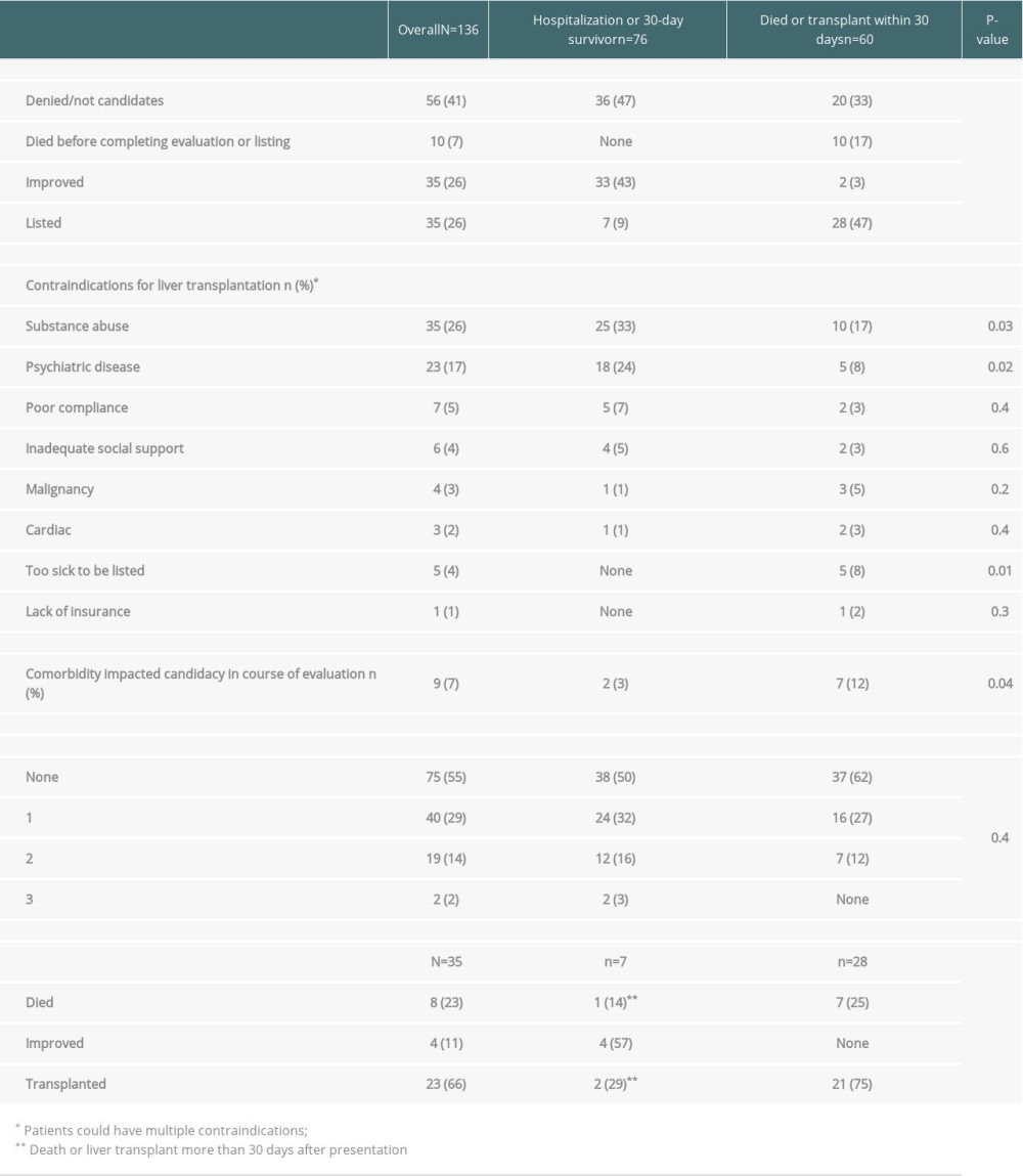 Evaluation and contraindications for liver transplant candidacy in patients surviving vs. dying or undergoing liver transplantation within 30 days after acute liver injury. Data are shown as number (percentage).