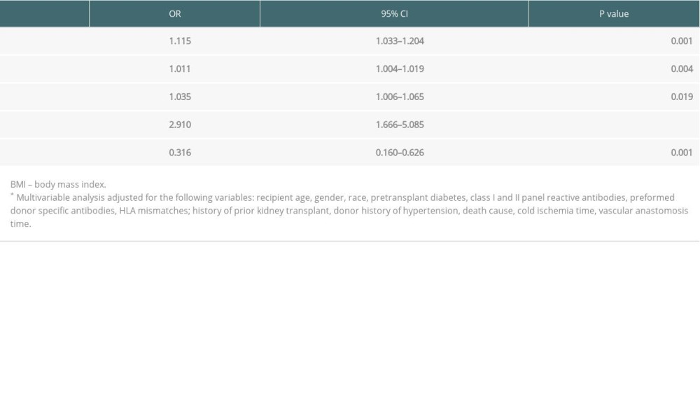 Risk factors for DGF*.