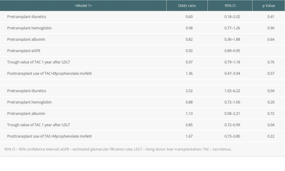 Multivariate logistic regression analysis for elevated eGFR 1 year after living donor liver transplantation.
