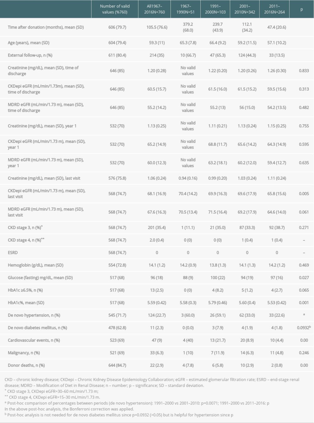 Renal function and outcome data of living kidney donors from 1967 to 2016.