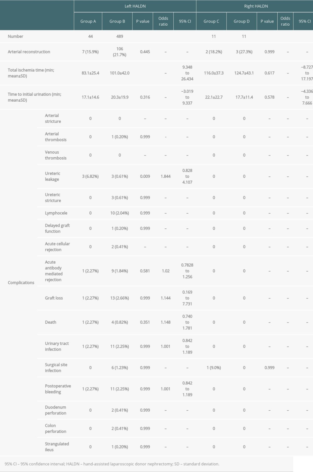 Results of recipients.