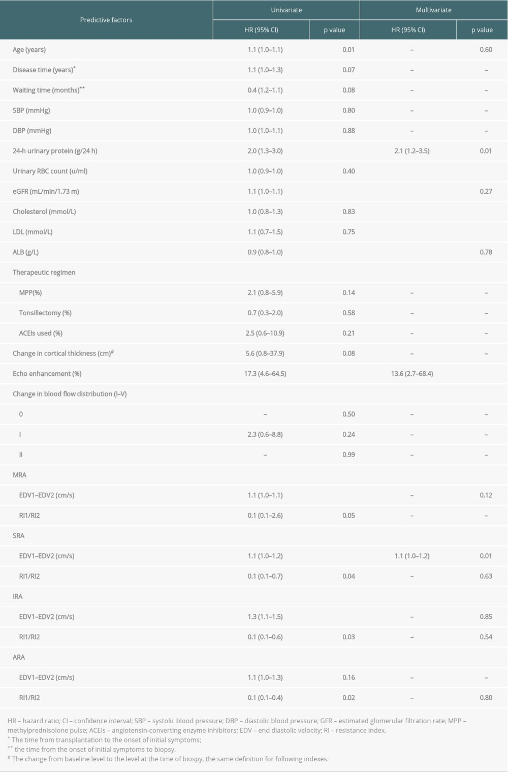 Predictive factors related to histopathological injury in recurrent IgAN.