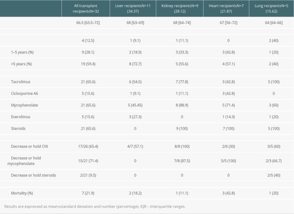 Baseline characteristics of solid organ transplant recipients.