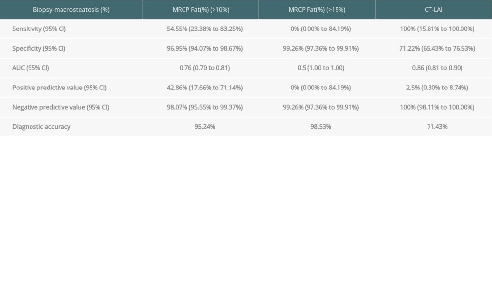 Sensitivity, specificity, PPV, and NPV of MRCP fat (%) and CT-LAI for predicting significant fat.