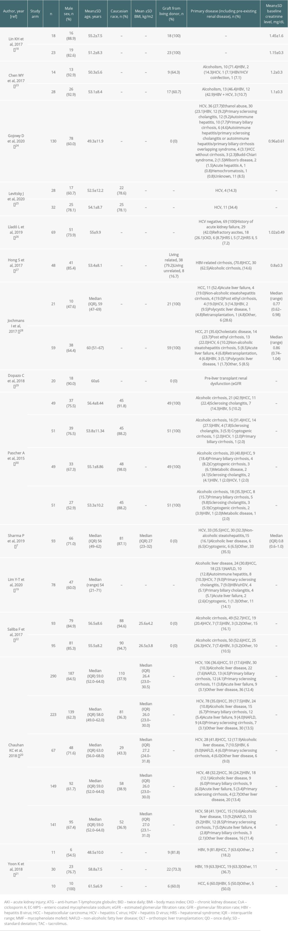 Patient demographics and baseline characteristics for the included studies.