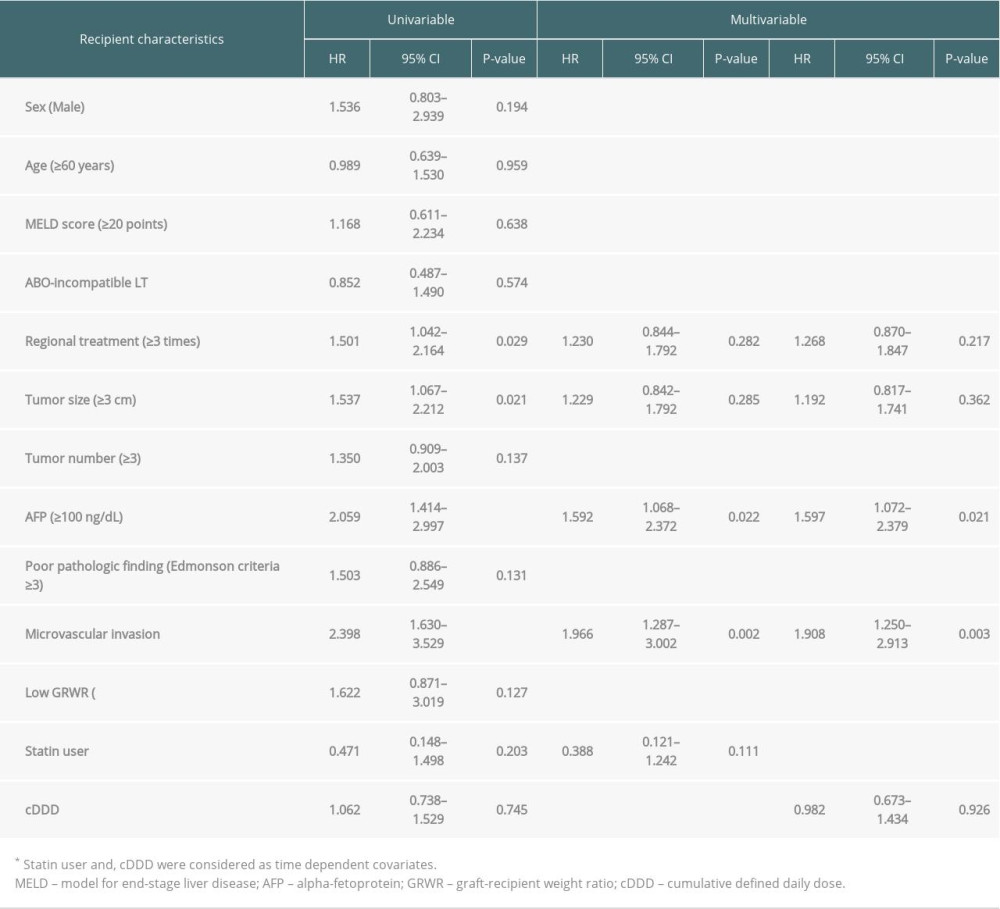 The risk factors of patient survival analyzed by Cox proportional-hazards regression models.