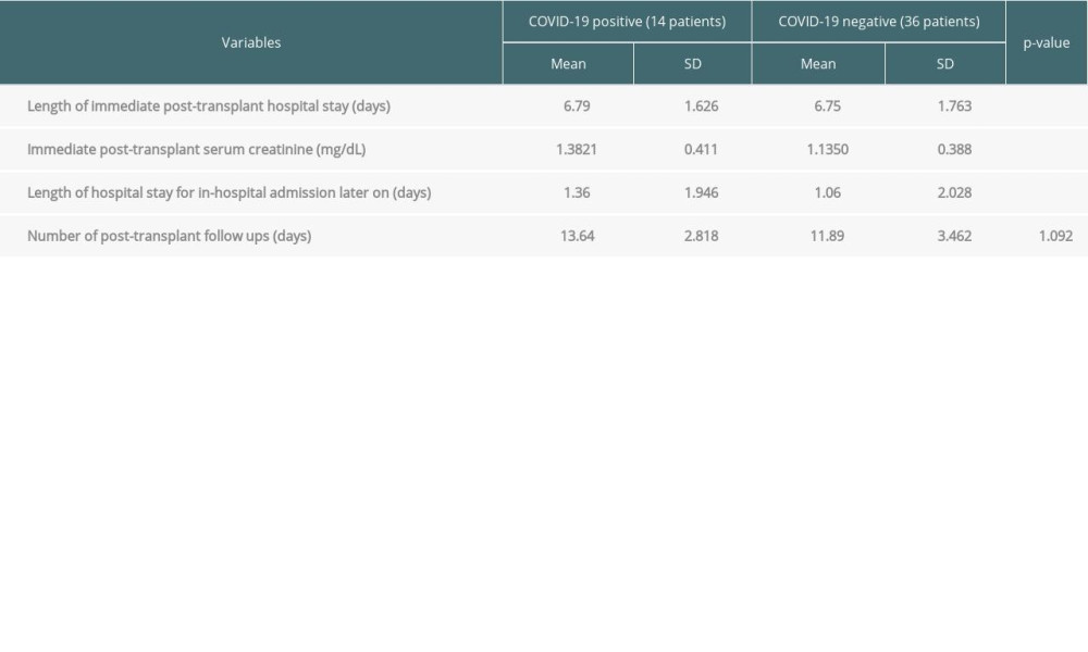 Linking Quantitative variables with COVID-19 status.