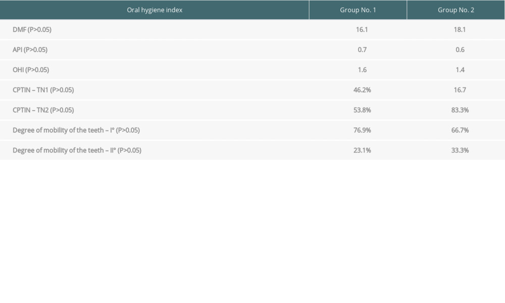 Oral health indicators assessment.