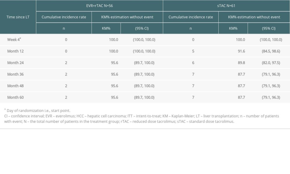 Kaplan-Meier estimates of the proportion of subjects free from HCC recurrence (ITT).