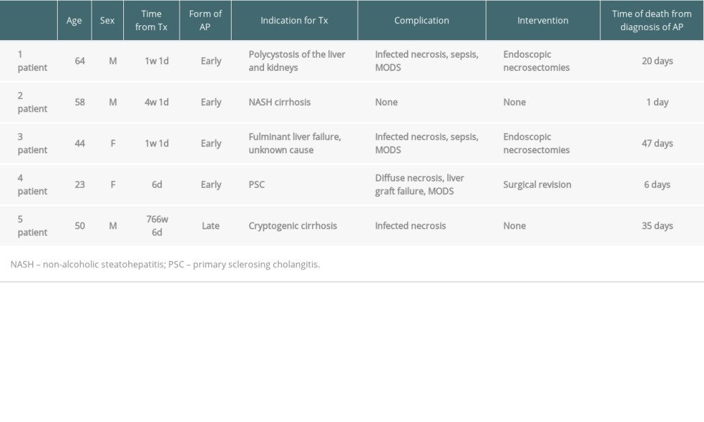 Characteristics of liver transplant recipients who died due to AP.