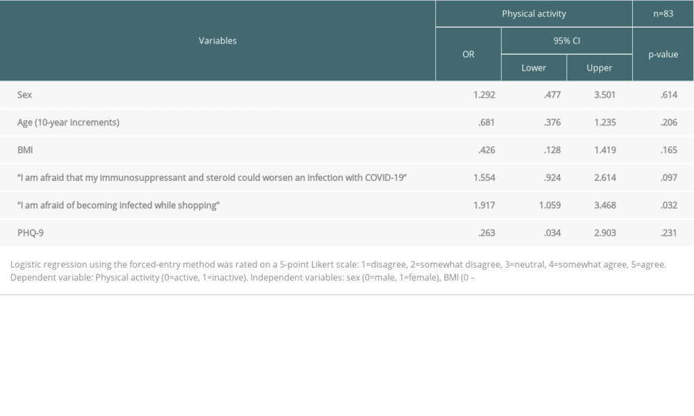 Results of multiple logistic regression analysis for the association between physical activity, depression, and fear of COVID-19.