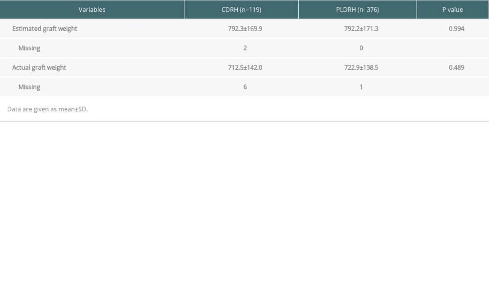 Mean estimated graft weights and actual graft weights of CDRH and PLDRH groups.