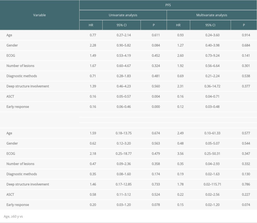 Univariate and multivariate analyses of OS and PFS for patients (Cox test).