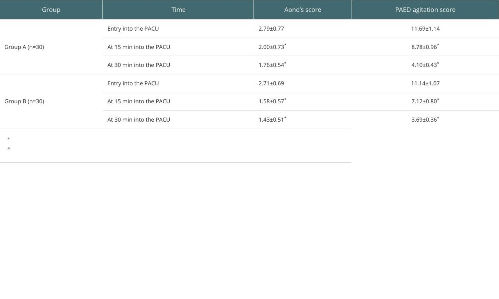 Comparison of Aono’s score and PAED agitation score at different time points between the 2 groups of children.