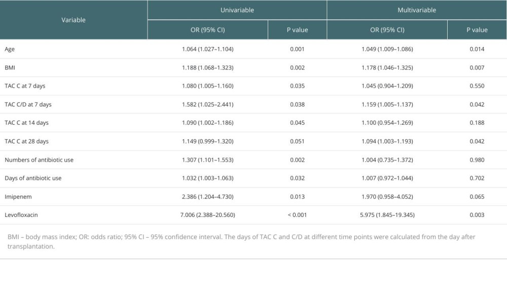 Logistic regression analysis of risk factors for PTDM.