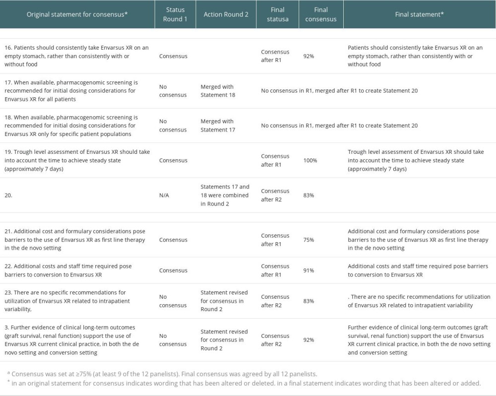 Delphi statement progression, LCPT (Envarsus XR®) use in a conversion setting.