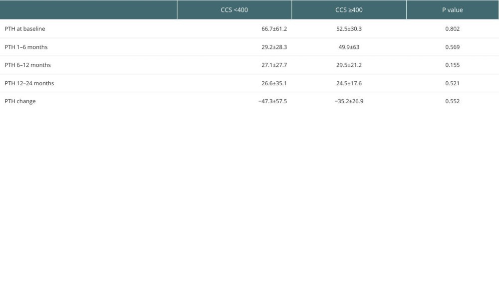 Comparison of PTH changes post-KT according to CCS (CCS <400 vs CCS ≥400).