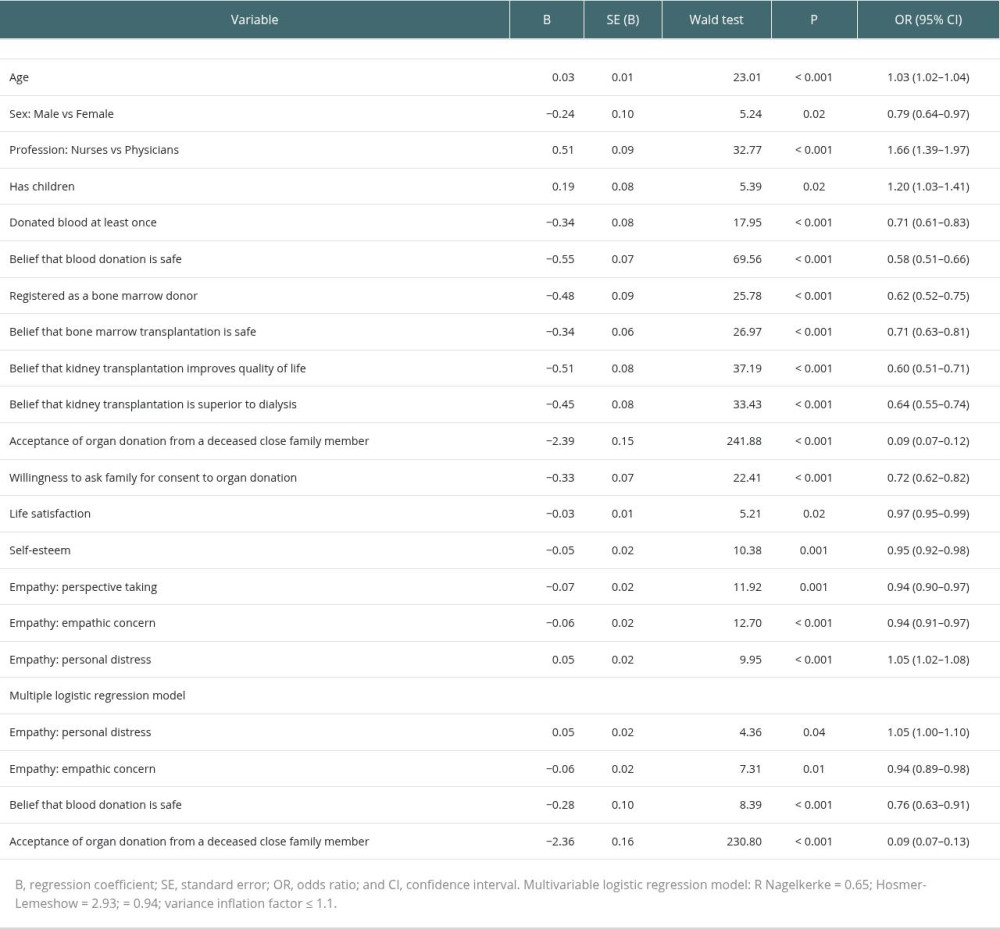 Sociodemographic, psychological, and attitudinal factors associated with lack of consent for deceased organ donation.