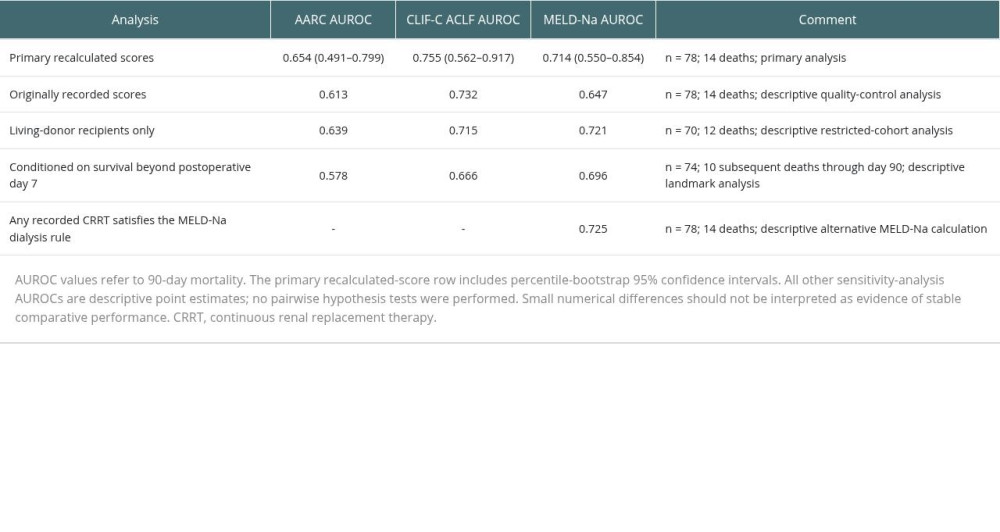 Sensitivity analyses for 90-day mortality.