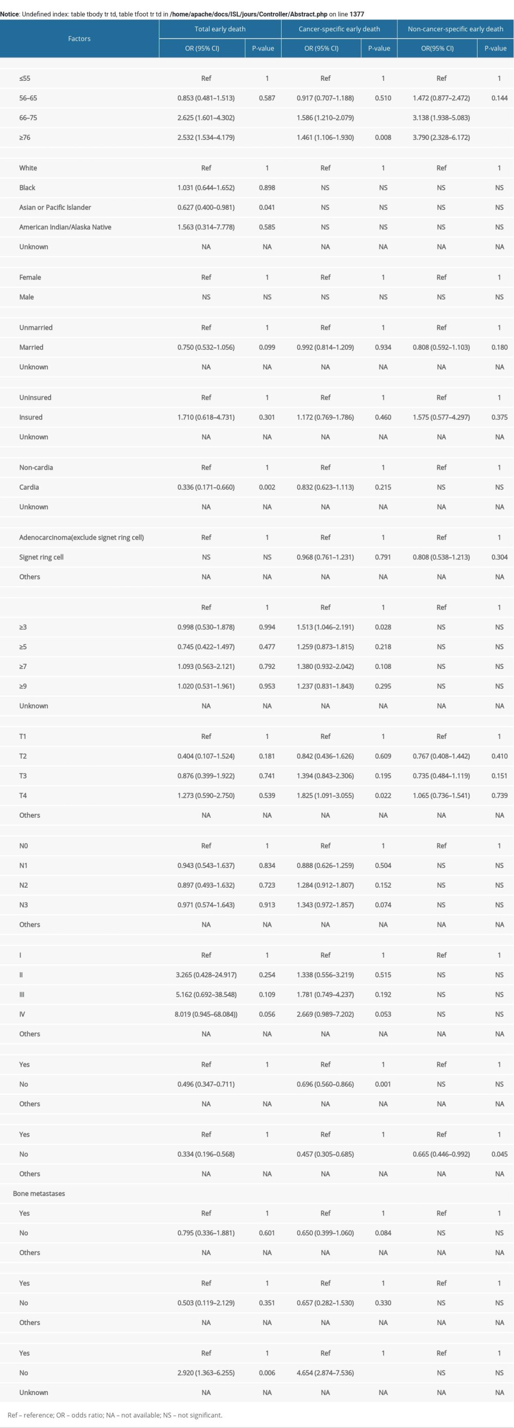 Multivariable Cox regression for analyzing the risk factors for early death.
