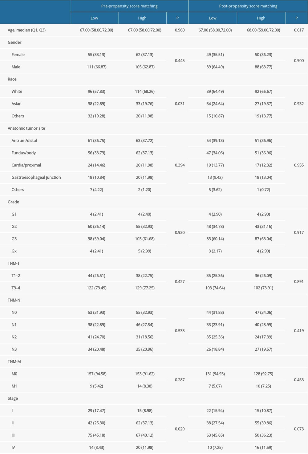 Baseline characteristics of patients in high and low risk score groups.
