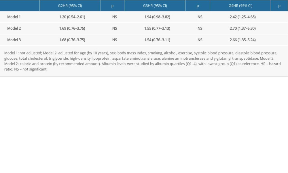 Hazard ratios of chronic kidney disease development according to albumin and obesity.