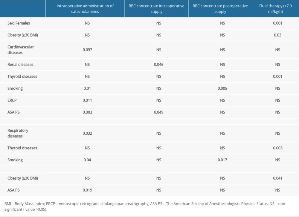 Correlation analysis of preoperative versus perioperative variables by sex (numerical data in the table represent P value, qualitative analysis).