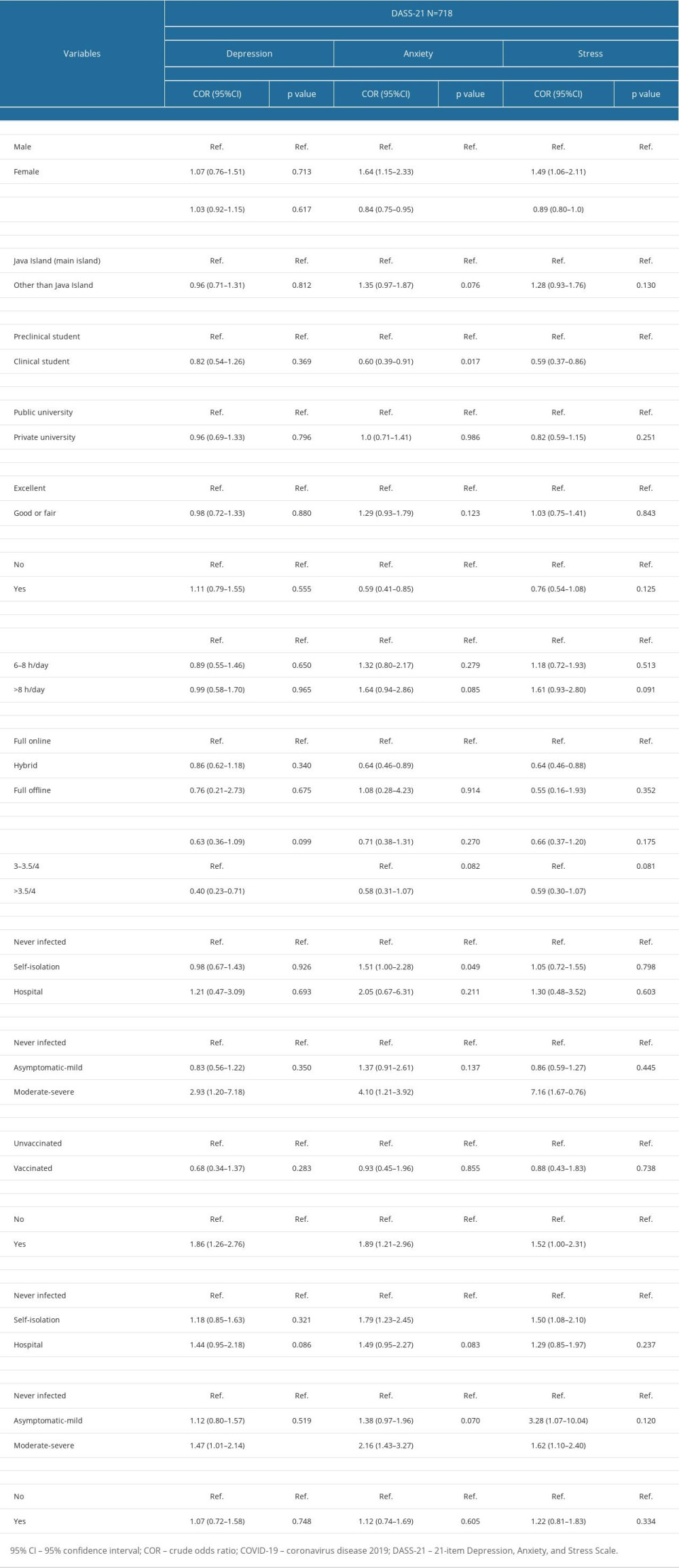 Univariate logistic regression analysis for mental health problems.