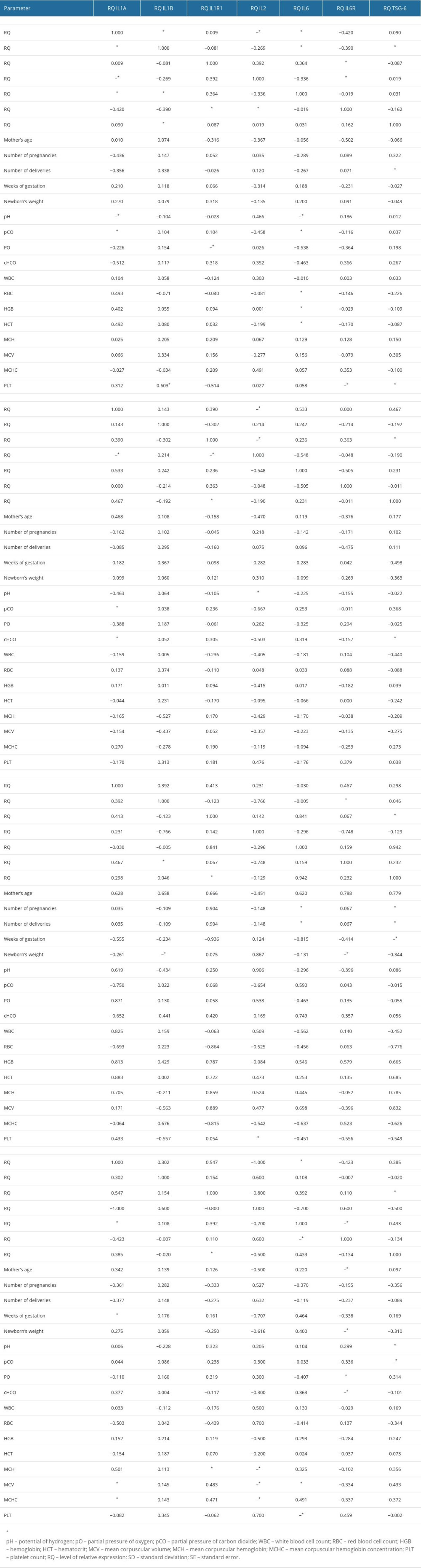 Correlations between clinical parameters and expression of genes in the group of healthy women (n=17), patients with gestational diabetes (n=13), patients with hypertension (n=8), and patients with hypothyroidism (n=14).