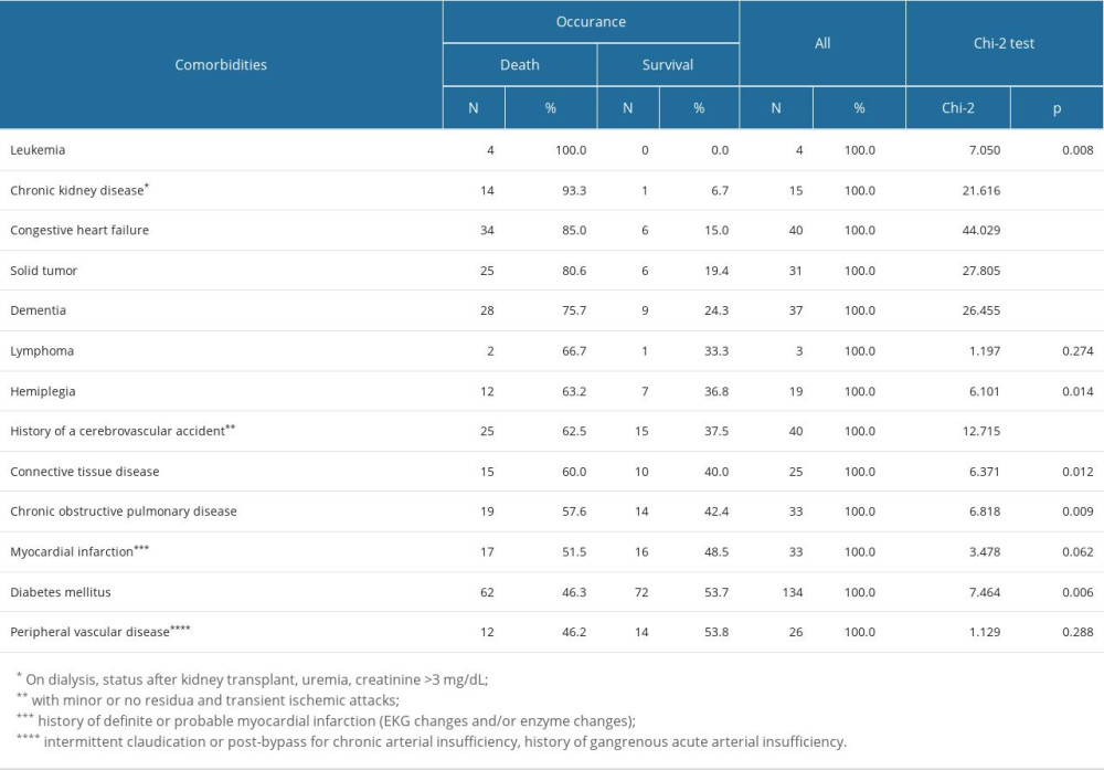 The relationship between the incidence of individual comorbidities included in the Charles Comorbidity Index (CCI) and the occurrence of deaths in patients with COVID-19.