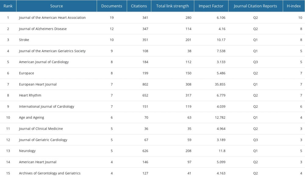 Top 15 journals with most publications in the field.