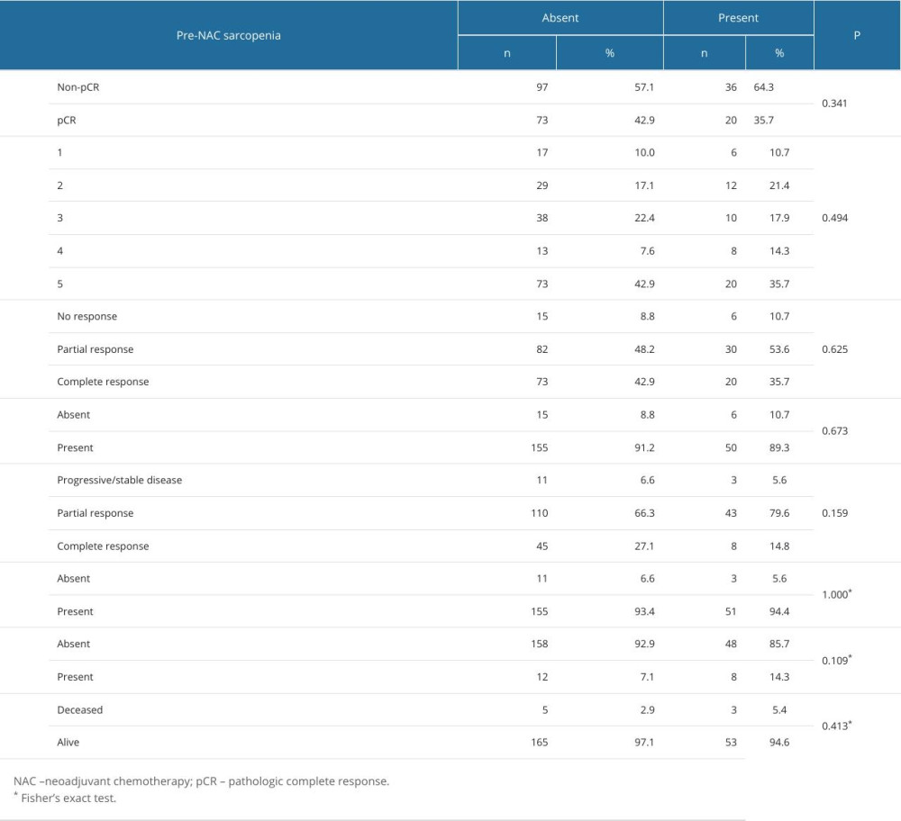 Comparison of treatment responses and recurrence by pre-treatment sarcopenia status.