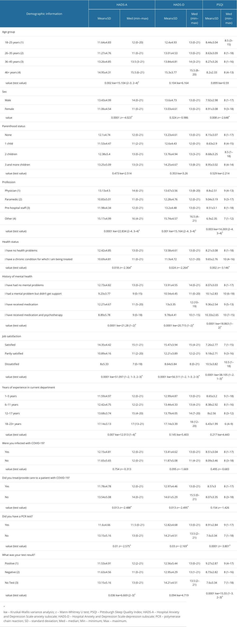 Anxiety, depression, and PSQI score averages of healthcare staff by demographic characteristics.