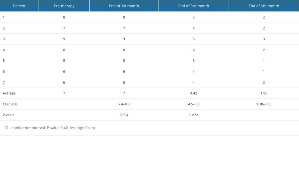 Crepitus and pain status of the patients.