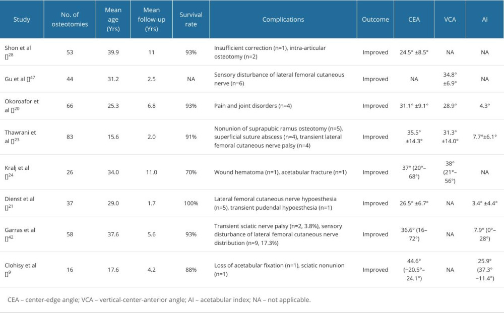 Evaluation of the results of periacetabular osteotomy.