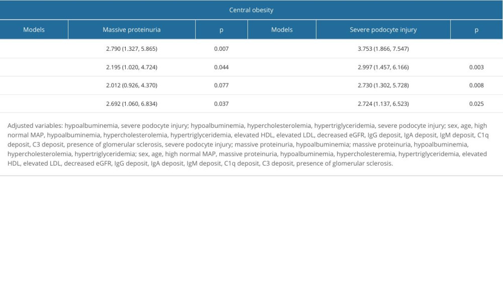 Logistic regression analysis of the associations of central obesity with massive proteinuria and severe podocyte injury in MN patients.
