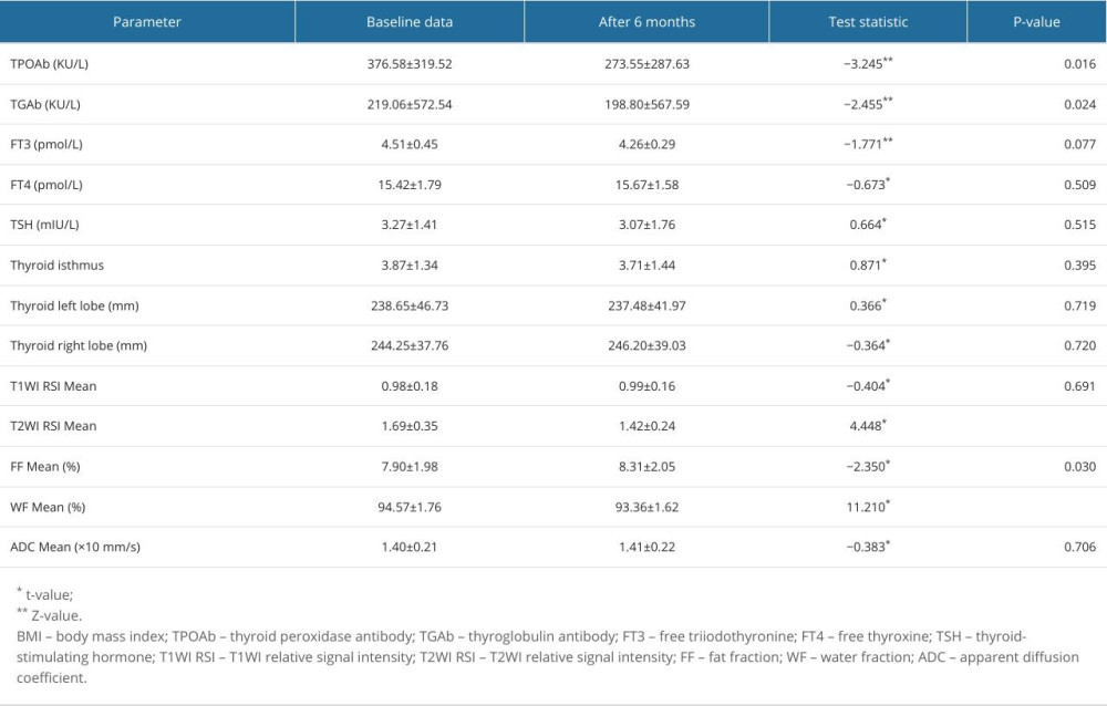 Comparison of laboratory and imaging indicators before and after 2 examinations in the intervention group.