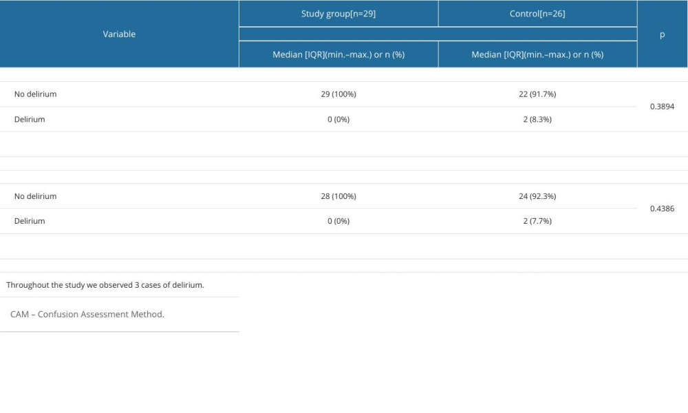 Characteristics and comparison of the subsequent assessments in terms of delirium occurrence in the 2 groups.