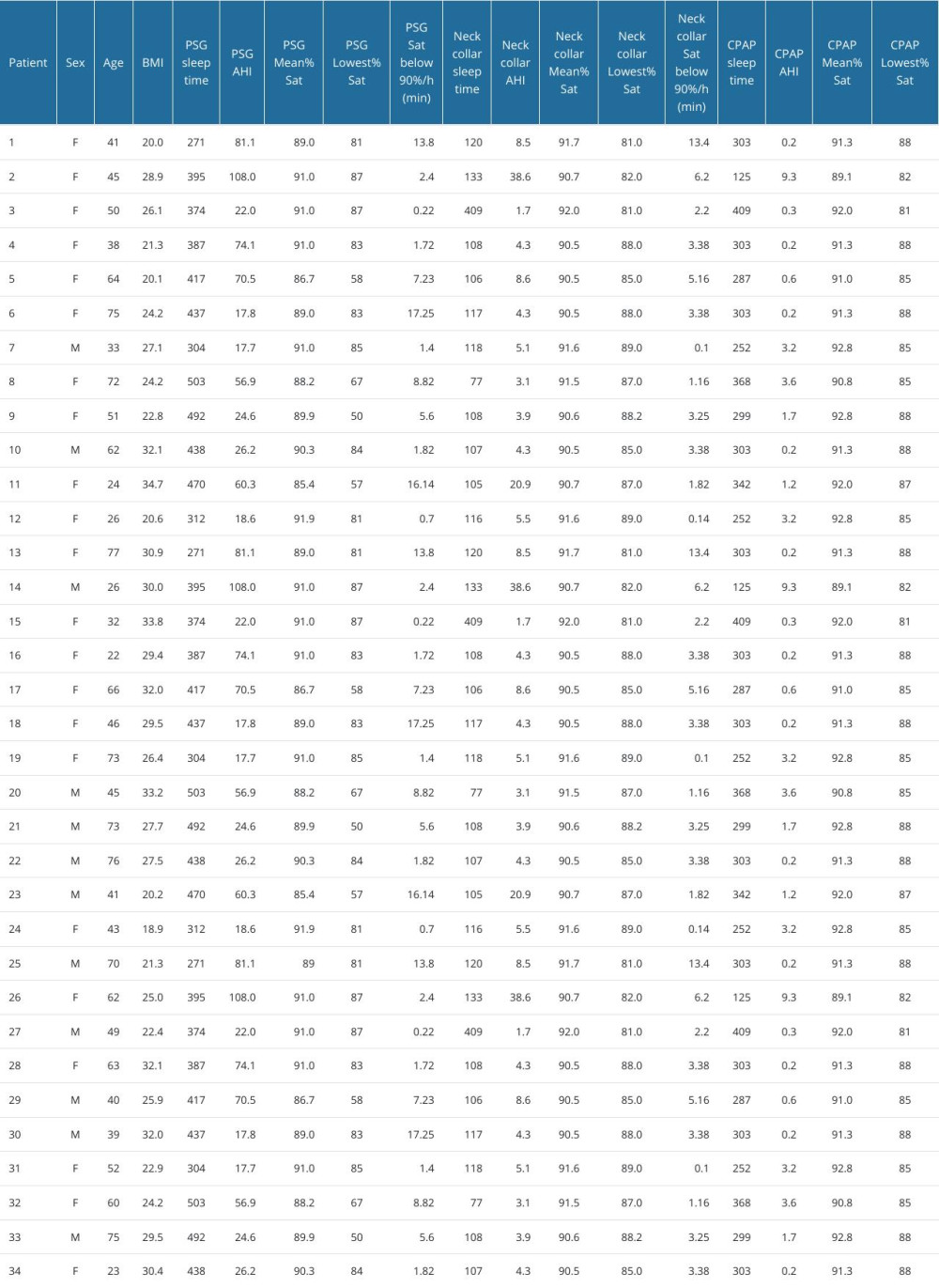 Data’s of all subjects.