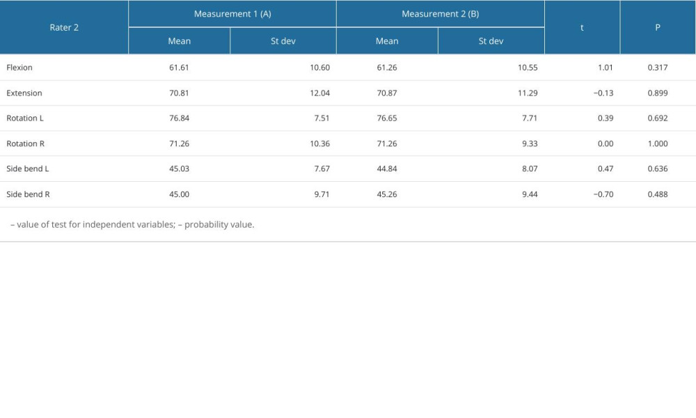 Results of measurements with ZEBRIS – assessment of agreement between 2 measurements performed by Rater 2.