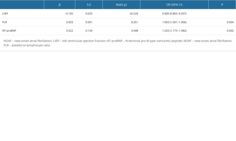 Multivariate logistic regression analysis for NOAF.