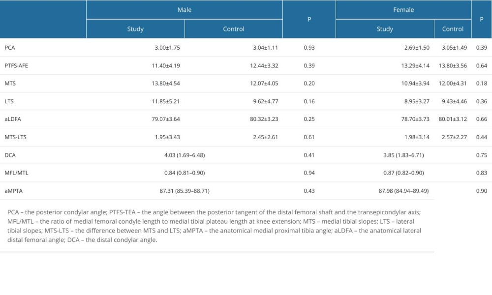 Comparison of 2 groups of parameters of males and females.